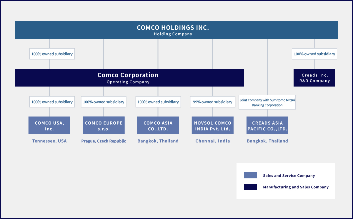 コムコグループ提携企業図解