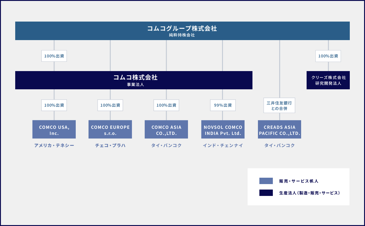 コムコグループ提携企業図解